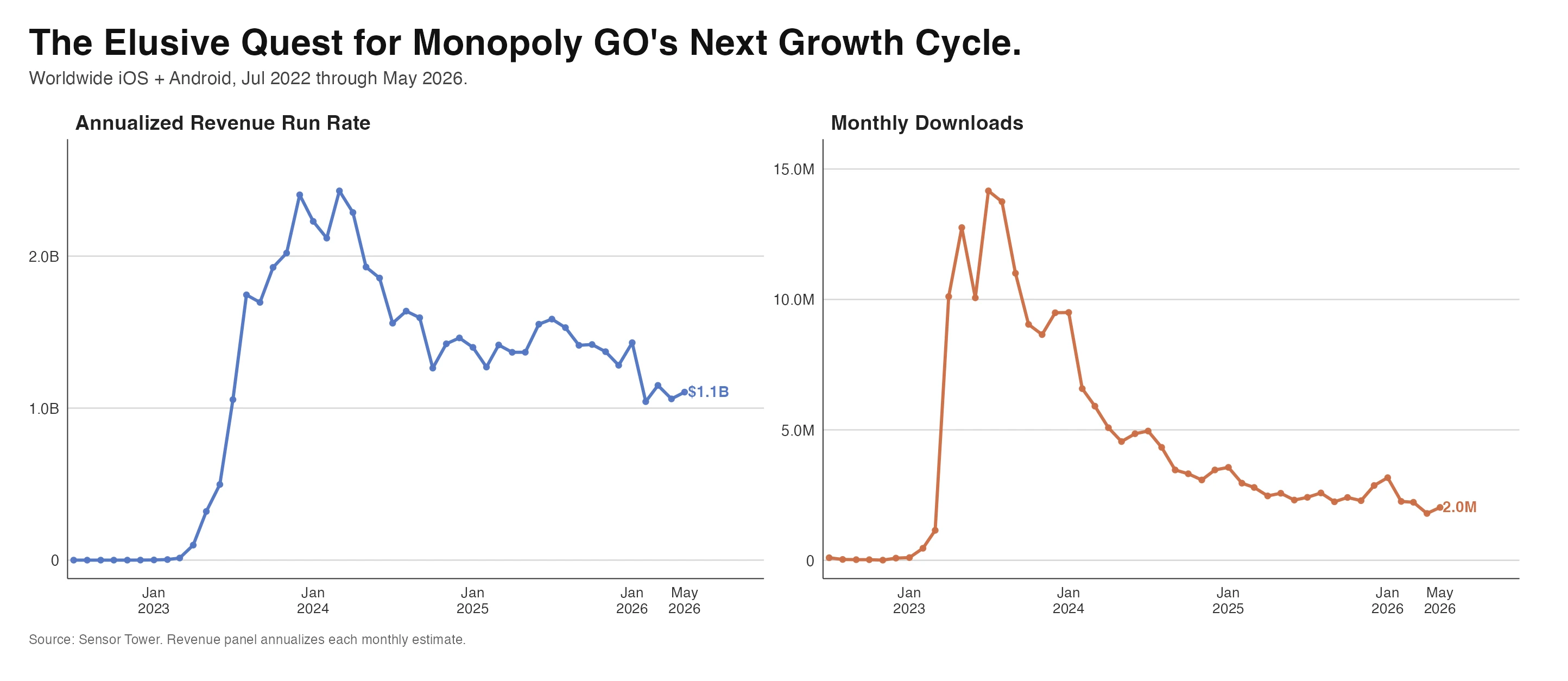 MONOPOLY GO! monthly downloads and annualized revenue run rate worldwide across iOS and Android.