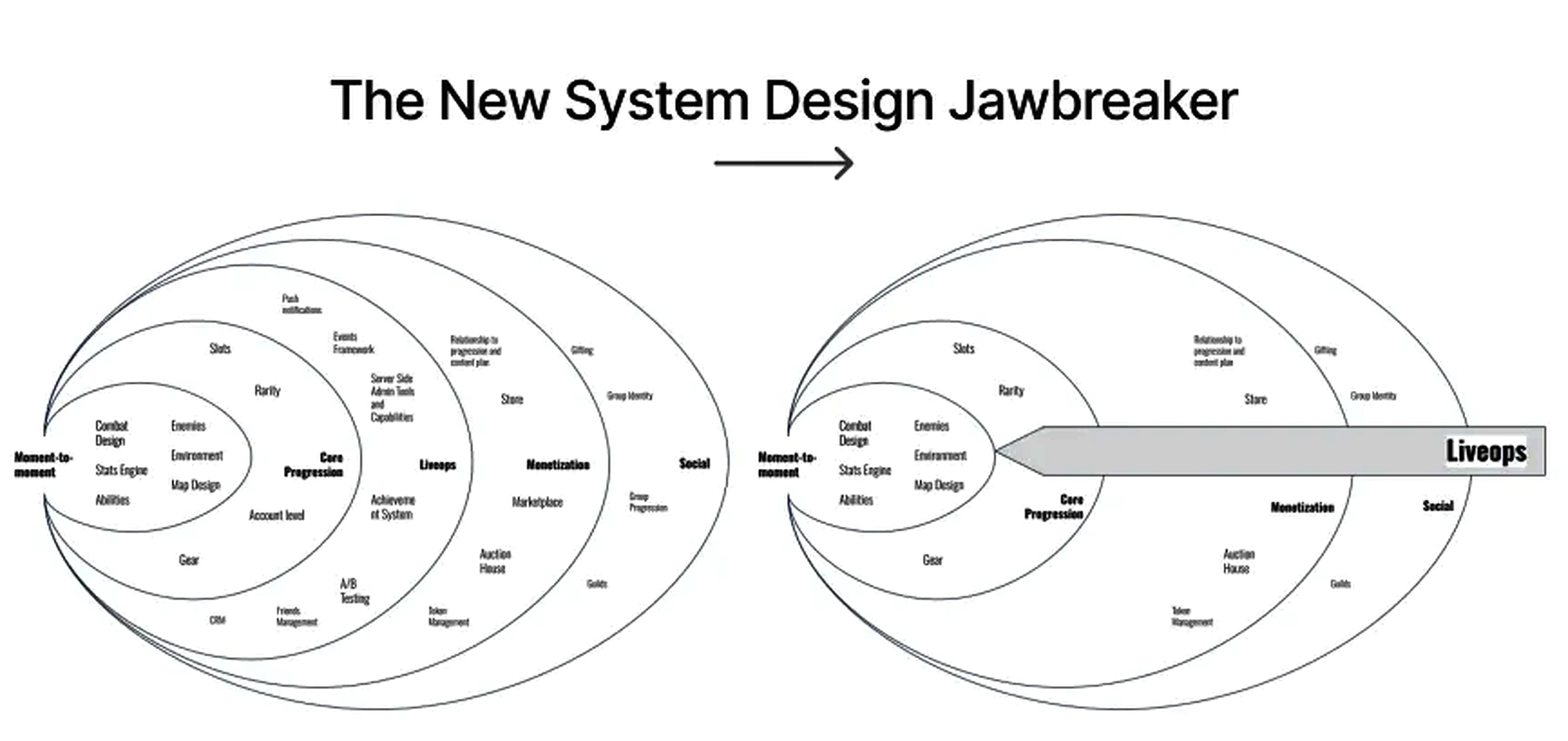 The New System Design Jawbreaker diagram showing LiveOps cutting across game systems.