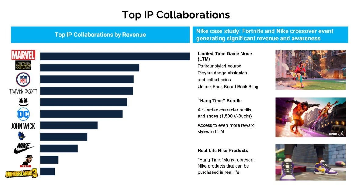 Leaked Fortnite deck slide ranking top IP collaborations and showing a Nike collaboration case study.