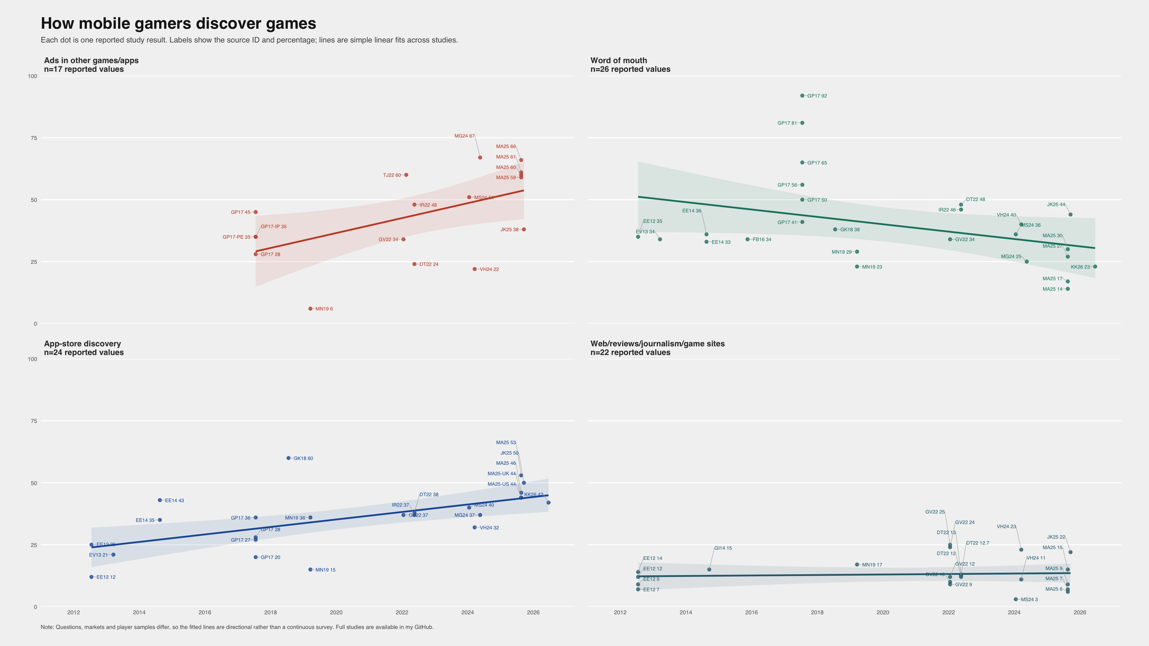 Four-panel chart showing reported shares of mobile game discovery via ads in other games and apps, word of mouth, app stores, and web reviews or game sites from 2012 to 2026.