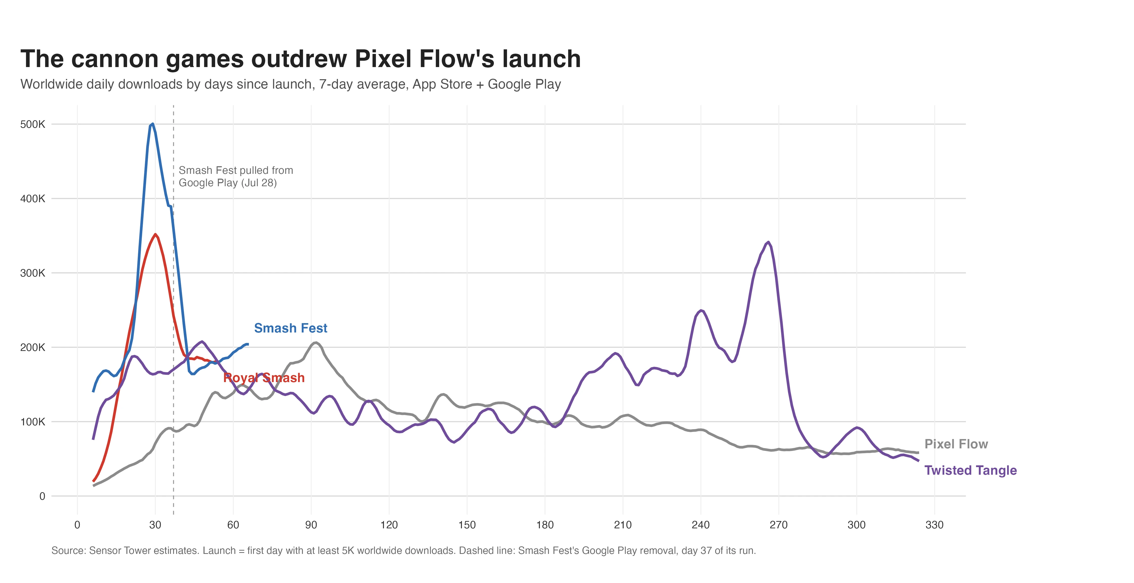 Worldwide daily downloads by days since launch for Royal Smash, Smash Fest, Pixel Flow, and Twisted Tangle, shown as seven-day averages.