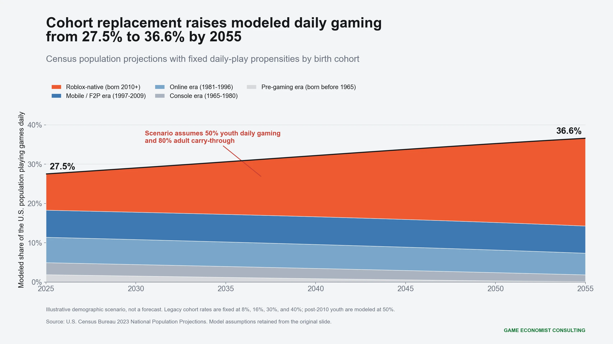 Stacked cohort model showing the share of the U.S. population playing games daily rising from 27.5 percent in 2025 to 36.6 percent in 2055 under fixed birth-cohort daily-play assumptions.