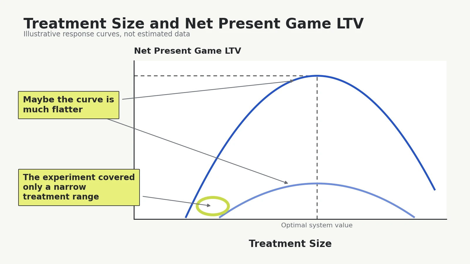 Illustrative chart of Net Present Game LTV against treatment size, showing a tall and a flatter inverted-U response curve, dashed optimum guides, and a circled narrow experimental range.