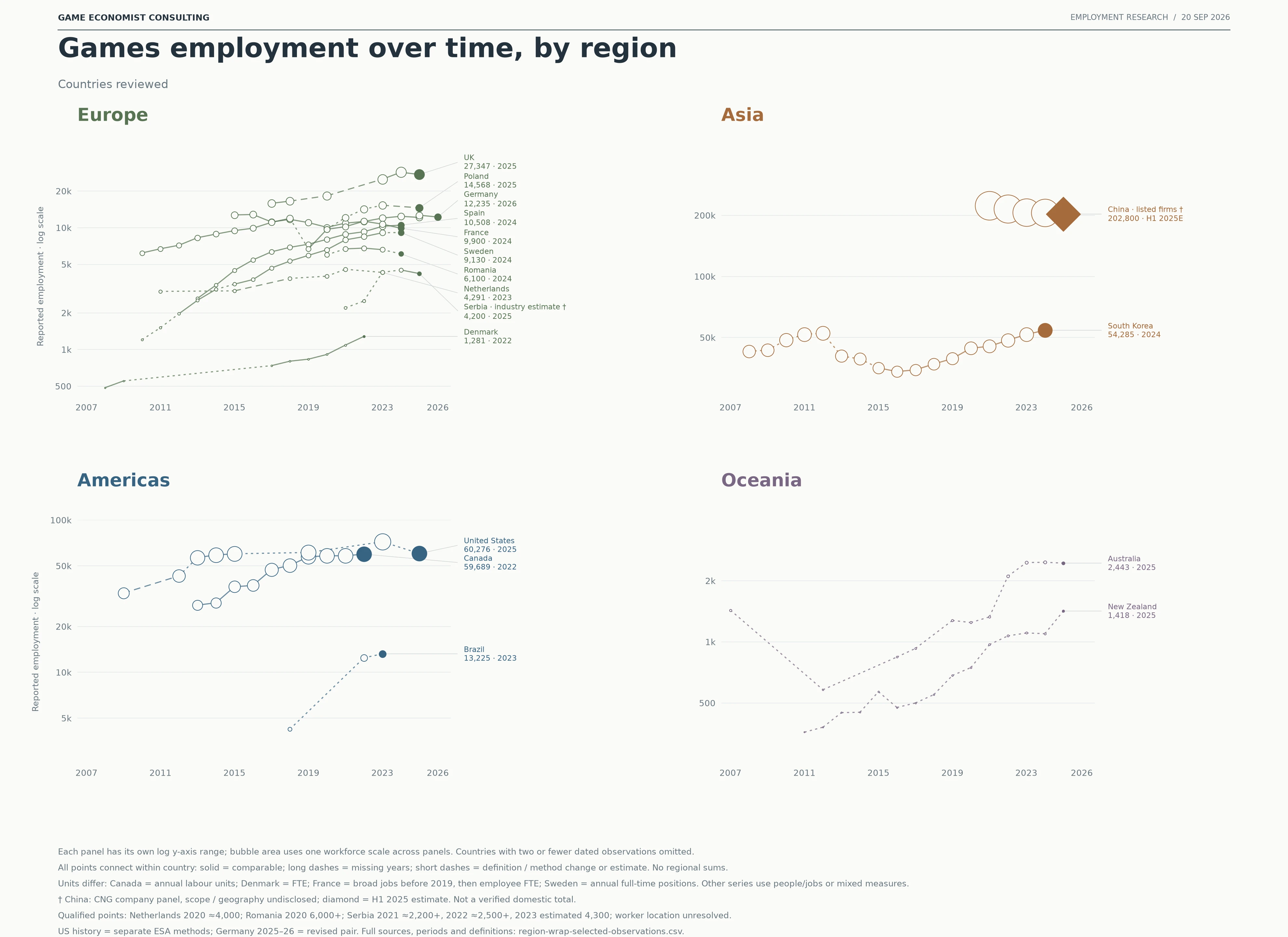 Game employment observations from 17 countries, grouped into Europe, Asia, the Americas, and Oceania with separate logarithmic employment scales and connected country series.