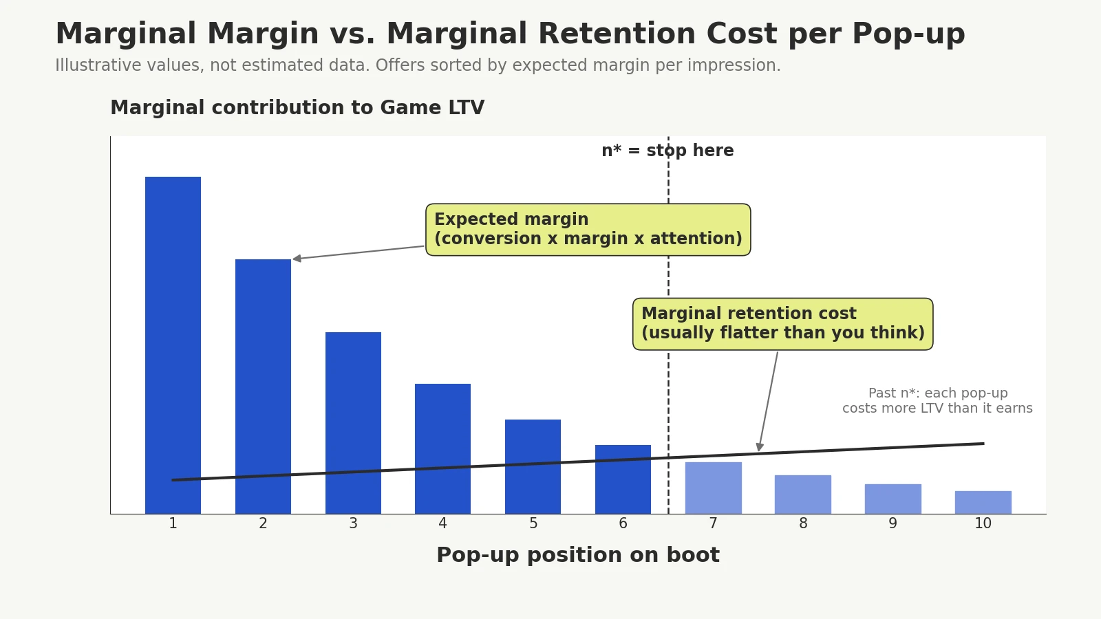 Illustrative bar chart of marginal expected margin by pop-up position, declining with attention decay, against a nearly flat marginal retention cost line, with a dashed line marking the optimal number of pop-ups where they cross.