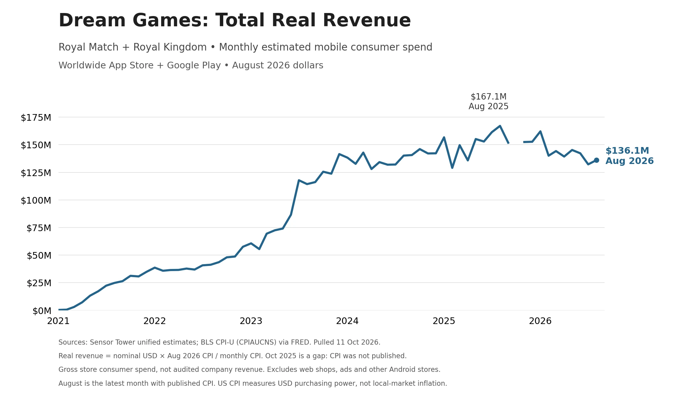 Dream Games Total Real Revenue