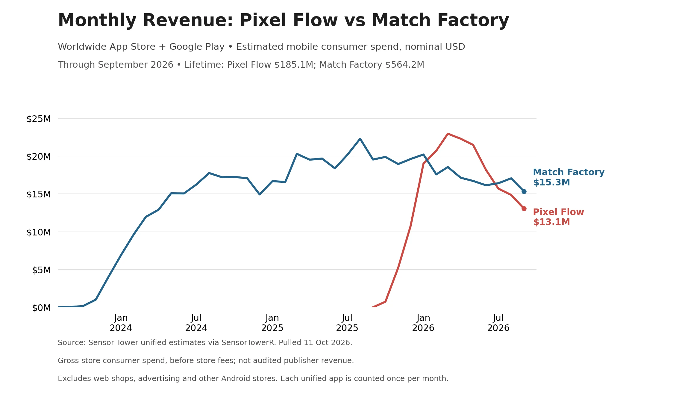 Monthly Revenue, Pixel Flow vs Match Factory, Worldwide, Sensor Tower Estimates